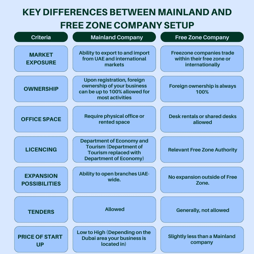 Key Differences Between Mainland and Free Zone Company Setup