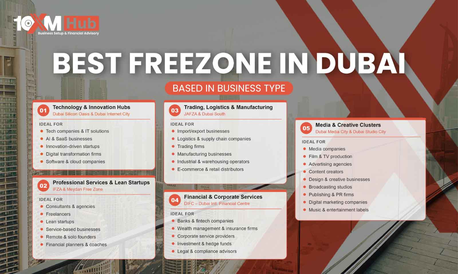 Best Free Zone in Dubai Based on Business Type