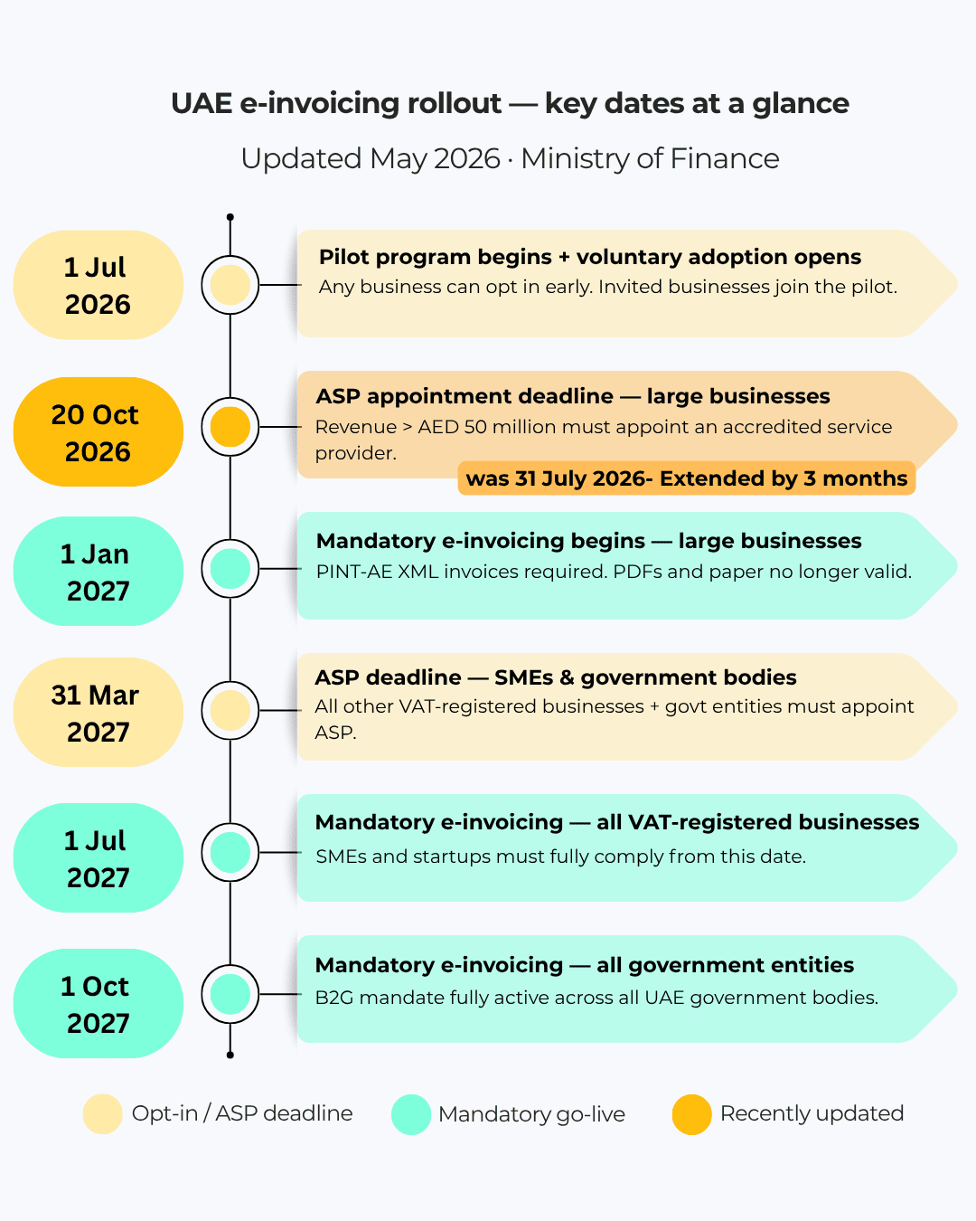 UAE E-Invoicing Implementation Timeline