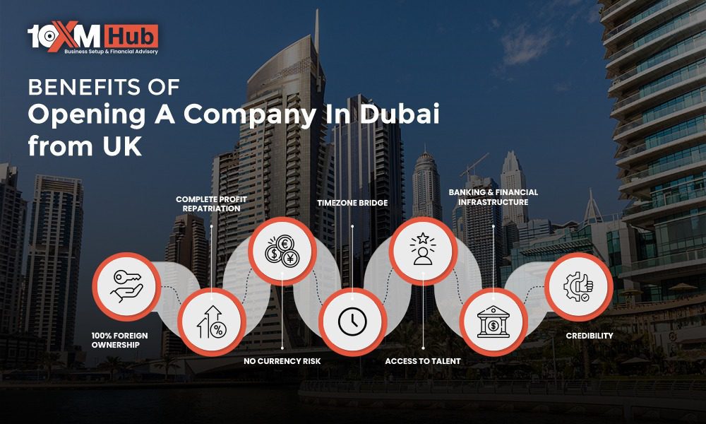 Benefits of Opening A Company In Dubai from UK