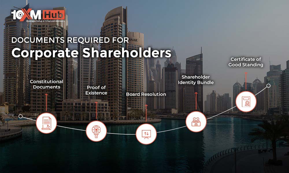 Documents Required for Corporate Shareholders