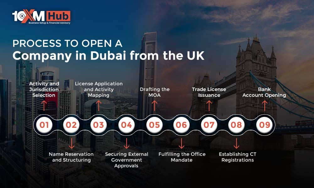 Process to Open a Company in Dubai from the UK