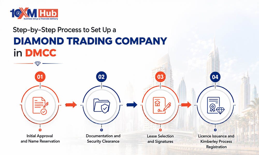 Step-by-Step Process to Set Up a Diamond Trading Company in DMCC