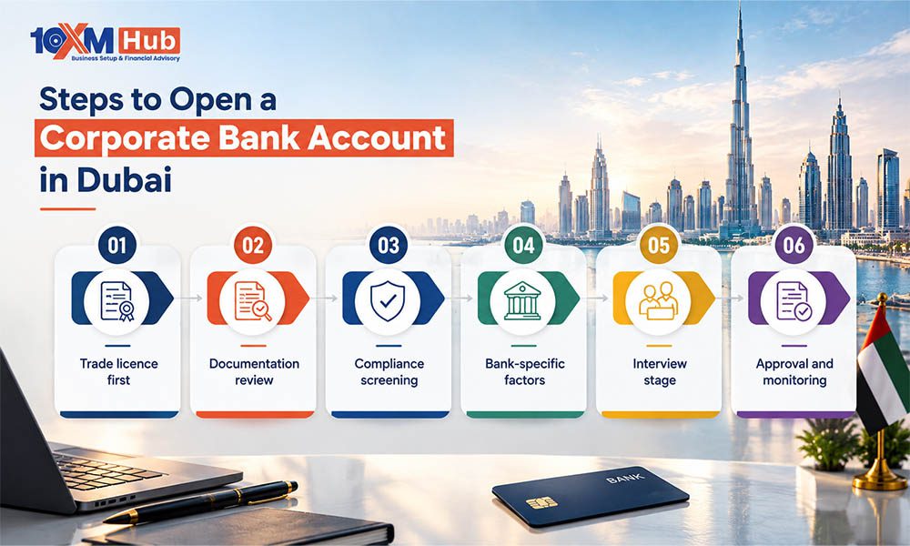 Steps to Open a Corporate Bank Account in Dubai